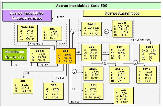 acero inoxidable aisi serie 300