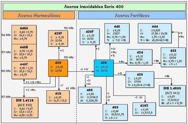 acero inoxidable aisi serie 400