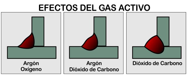 efectos del tipo de gas