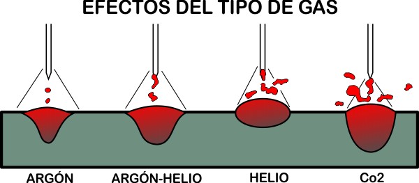 efectos del tipo de gas