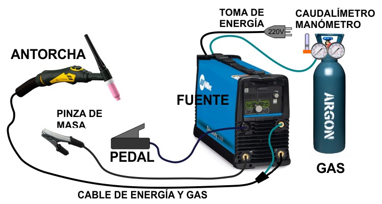 Esquema conexionado TIG