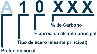 Nomenclatura SAE-AISI acero