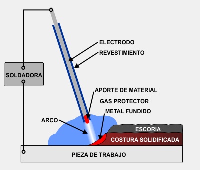 Tipos de electrodos para la soldadura de arco MMA